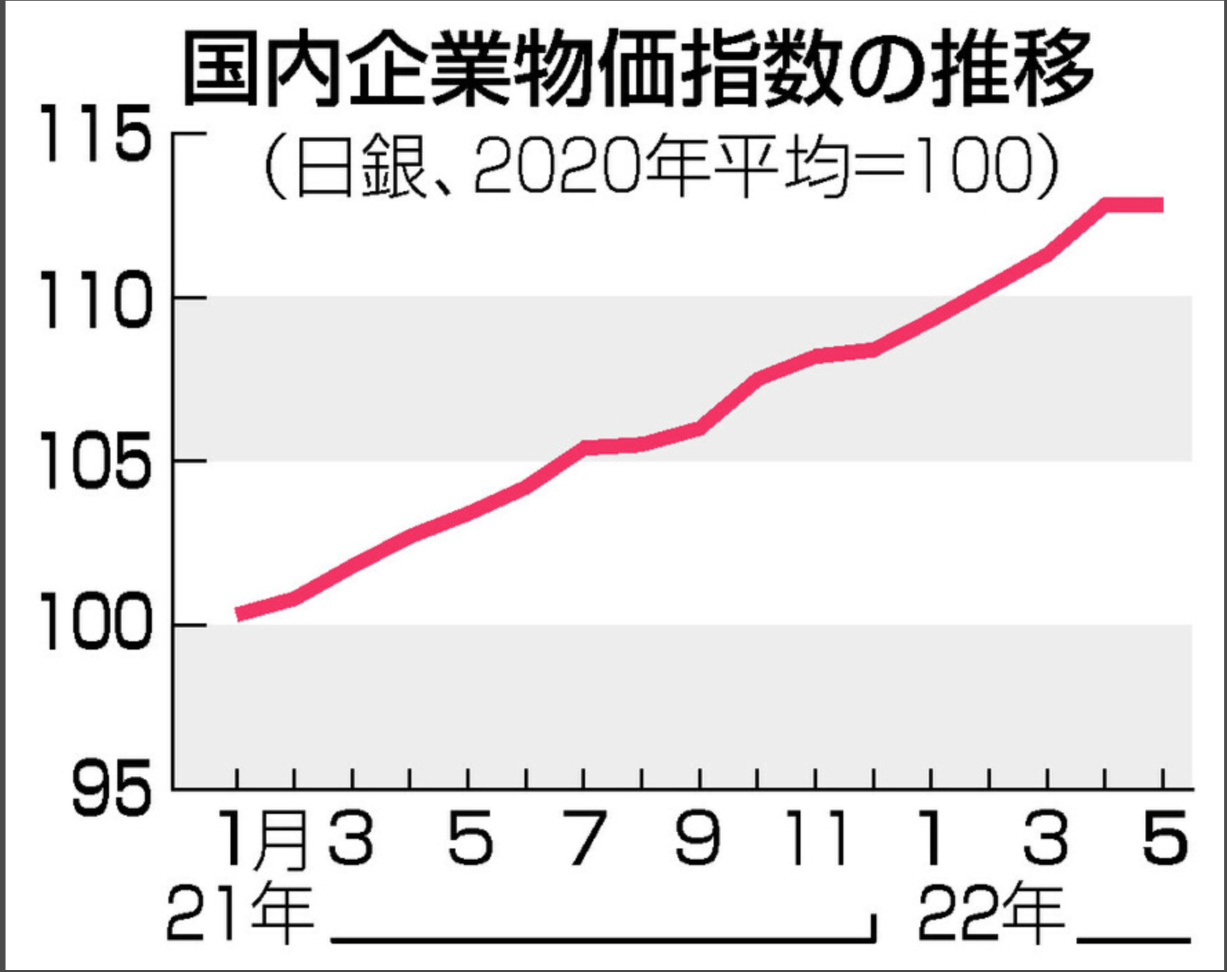 據日本央行公佈的國內物價指數,5月份價格與4月份基本持平(4月份價格