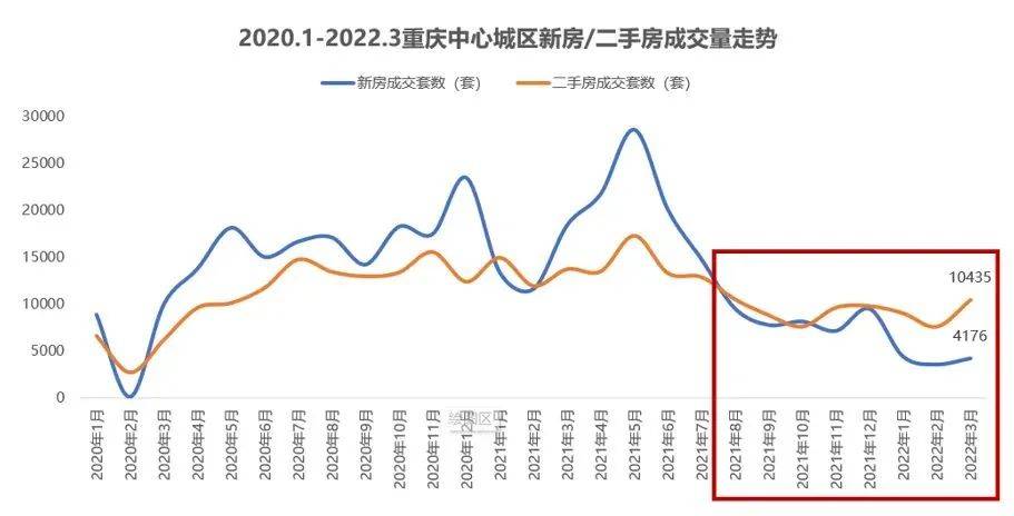 從去年6月到今年6月重慶二手房的價格降了多少