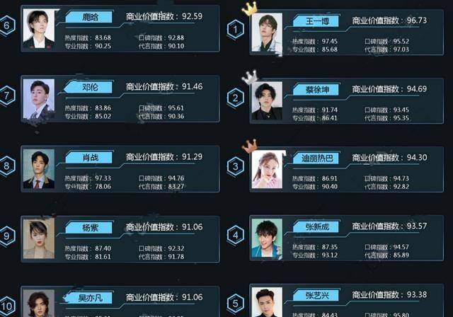 清楚他的人气一直都很高,只是这次排名排在第10位,出乎了粉丝们的预料