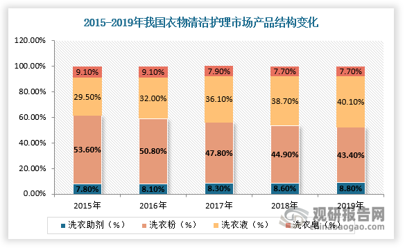 中国液体洗涤剂行业现状深度研究与投资前景预测报告(2022