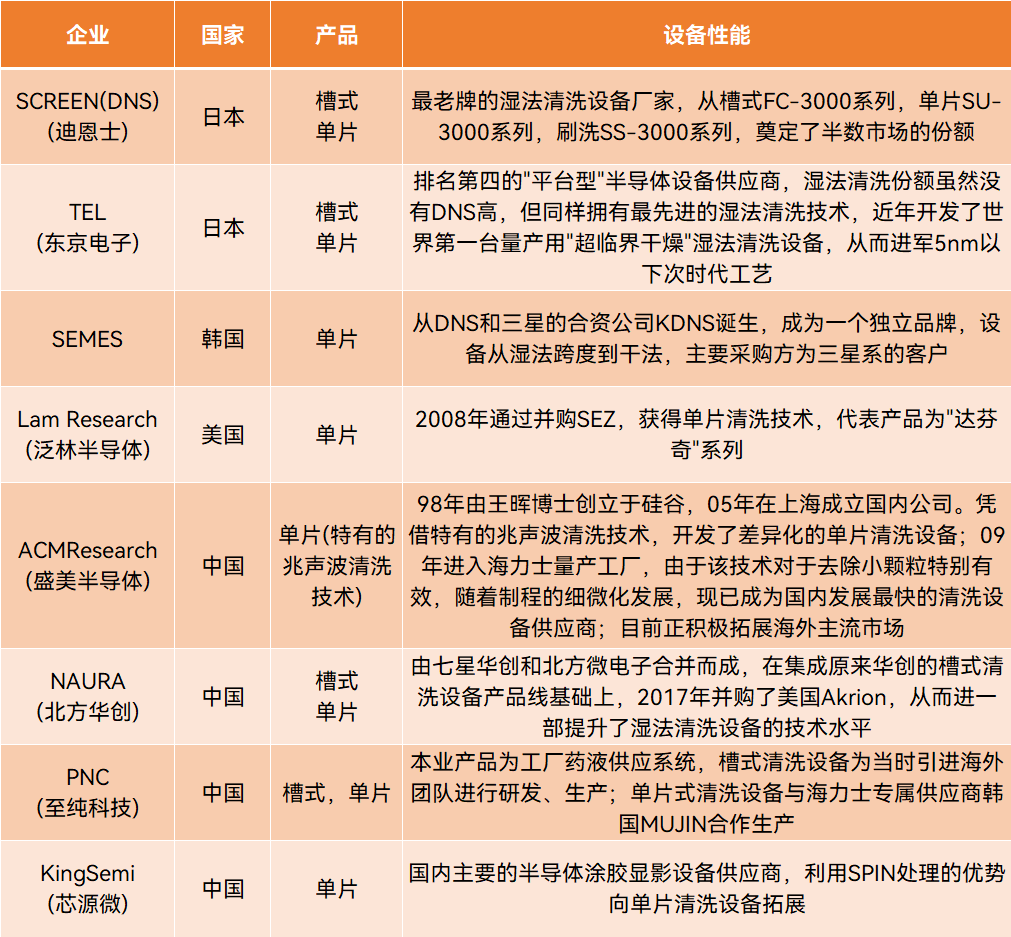 其中盛美半導體已在研7/5nm清洗設備技術