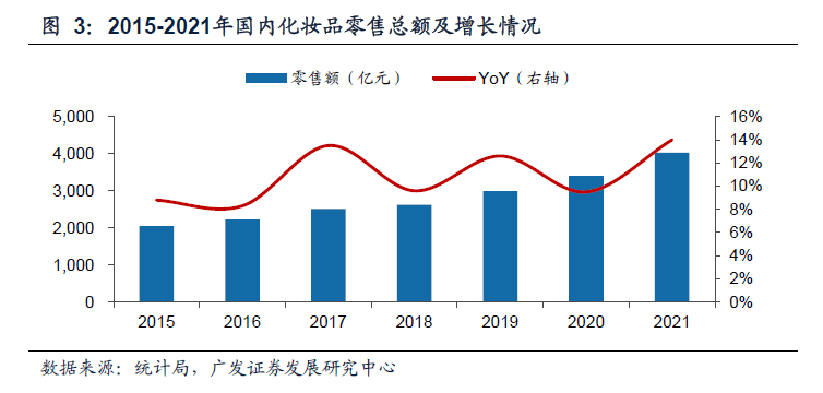 行業市場規模不斷擴增麗人麗妝精細化運營顯鋒芒