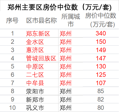 2022年鄭州樓市房價連續下跌河南各城市買一套房要準備多少資金