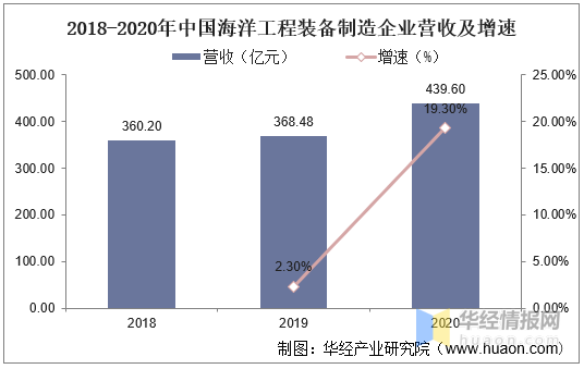 中国海洋工程装备行业发展现状分析战略规划报告_油气_企业_发展