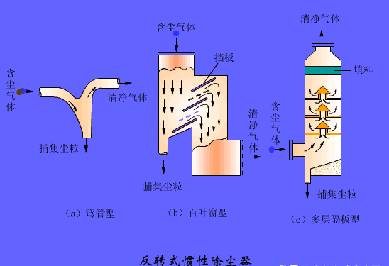 动图讲解各种除尘器原理和应用场合,干货知识快来学习_粉尘_气体_过程