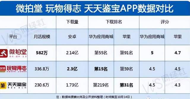 曾爆紅的天天鑑寶暴雷了上百商家被詐騙超3000萬