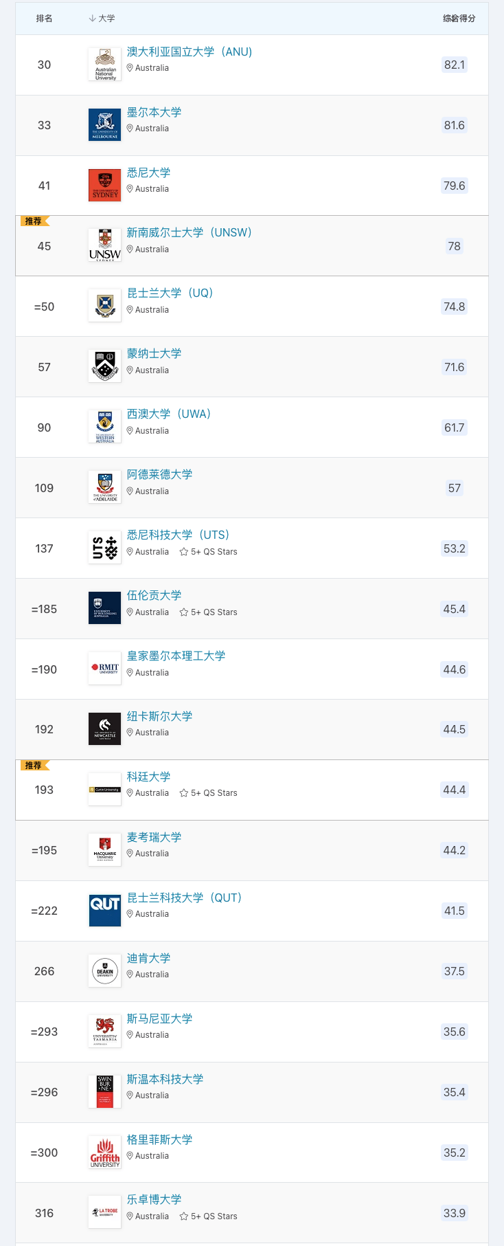 新西蘭第一;而新西蘭歷史最悠久的奧塔哥大學今年位居全球217位