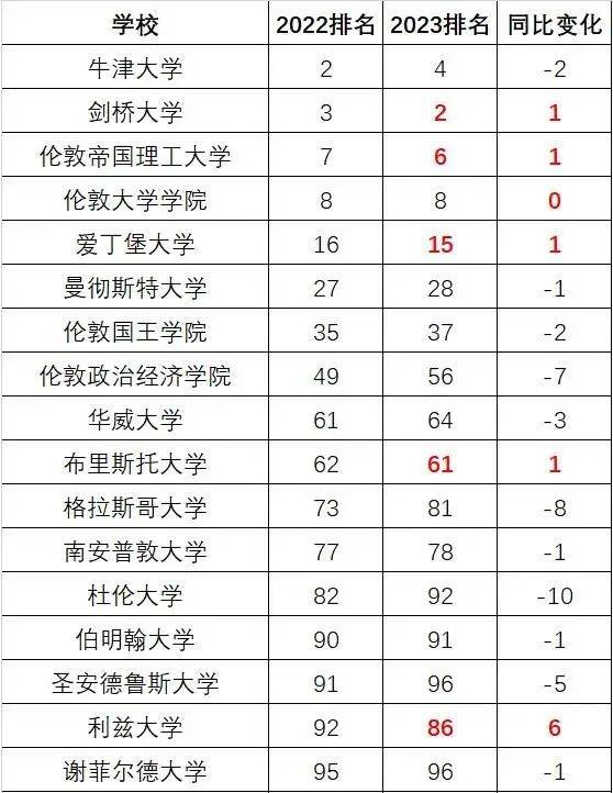 其中下滑較嚴重的是倫敦政治經濟學院,杜倫大學,格拉斯哥大學和諾丁漢