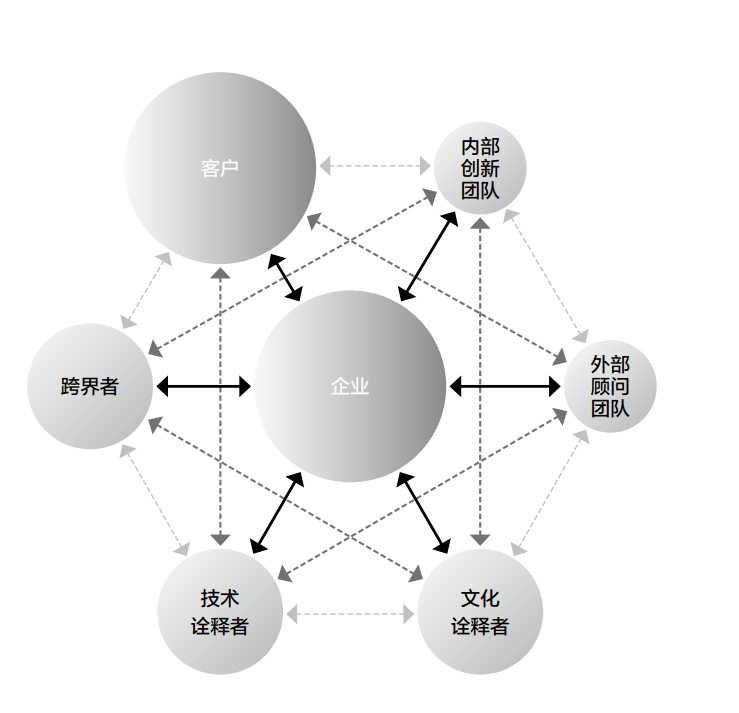 为什么你需要和用户共创