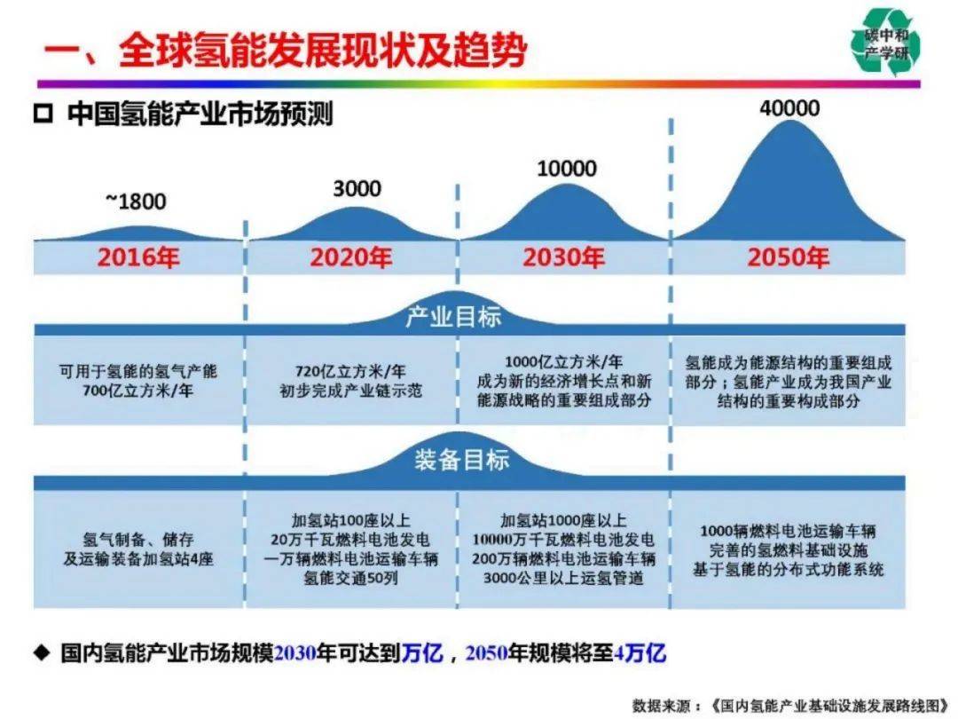 氢能全产业链发展现状及趋势附文件