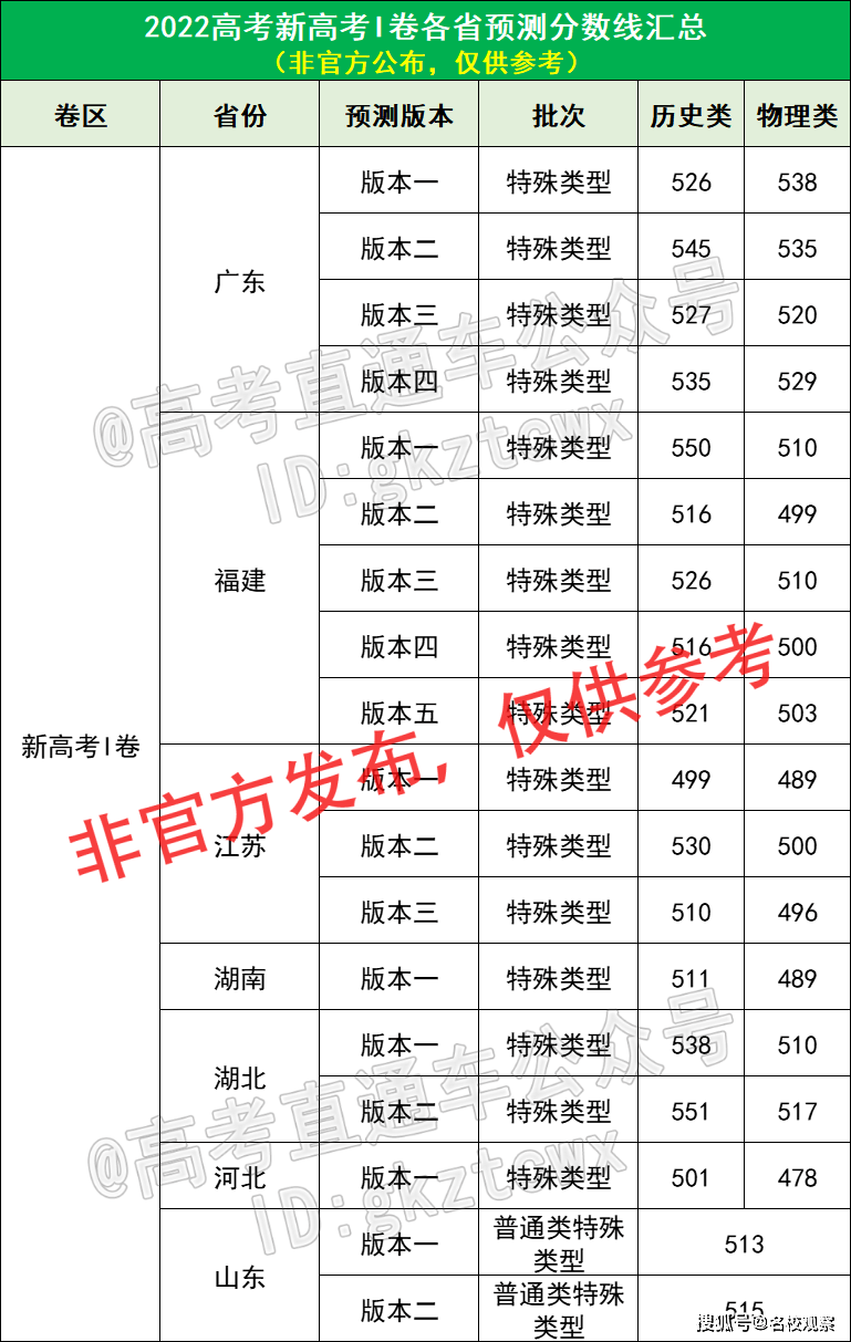 2022各省高考一本预测分数线来了