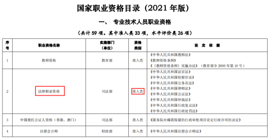 根據人社部公佈的2021年版《國家職業資格目錄》,法律職業資格排在