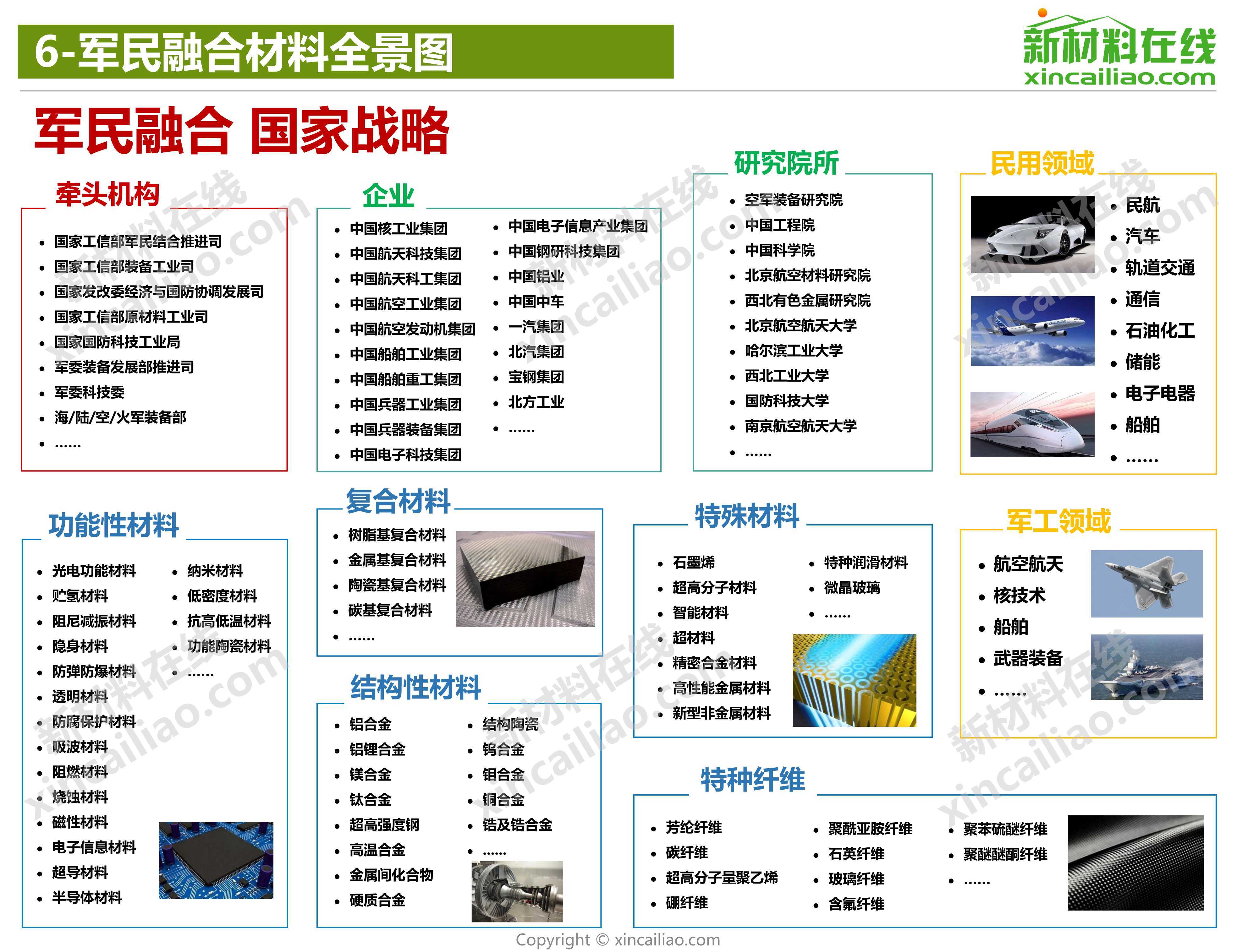 2021年100大新材料產業全景圖