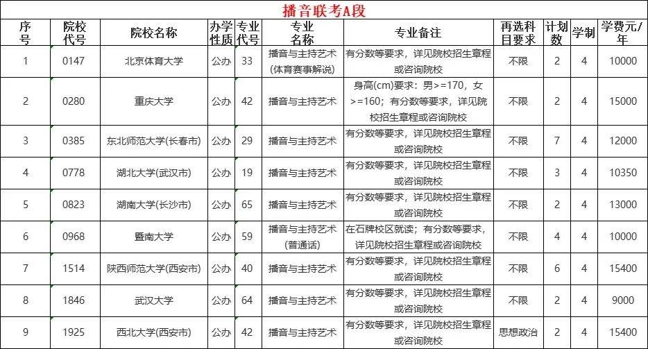 河北省2022年播音主持类,戏剧影视学类详细招生计划!记得点击收藏!