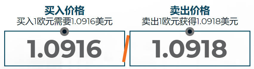 外汇货币对要素_外币买入价还是卖出价_外汇入门基础知识