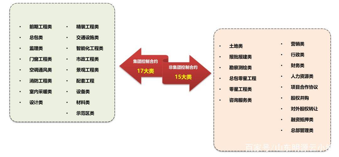 標段對應:合約規劃為招標,簽約的最小