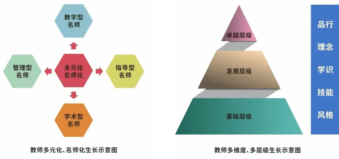 共同体的理念，构建了“五维三层”教师成长课程，促进教师专业化发展。