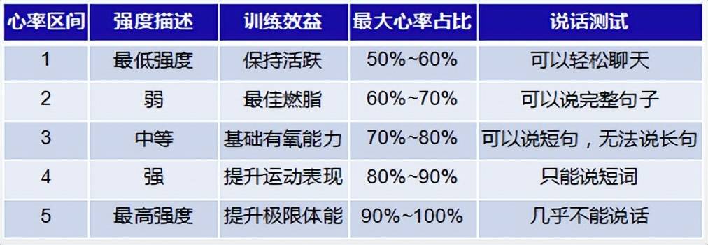 运动强度及对应的心率如果你的身体质量指数处于超重水平,就需要改变