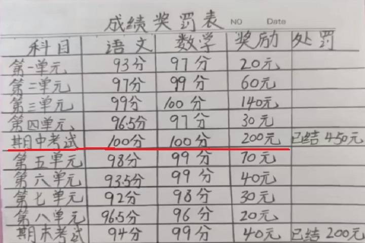 小学生学霸妈妈,用金钱奖励孩子学习,网友群嘲:就这样被毁掉了_成绩