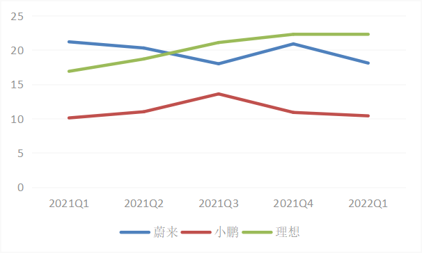 “蔚小理”告别翻倍增长：新能源车渗透率仅20%，它们却跑不动了？_https://www.jinrisc.com_站长资讯_第1张