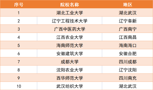 广西中医药大学,江西农业大学,海南师范大学,安徽建筑大学,成都大学