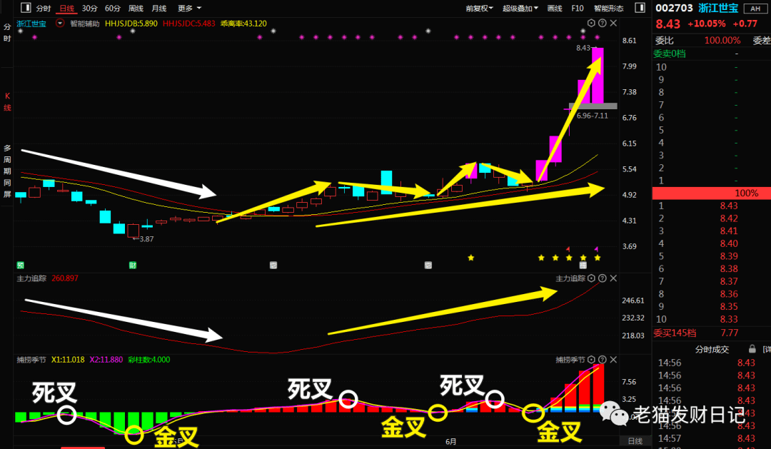 短线好用的"三板斧战法",小白教学,找好票!_个股_趋势_主力资金