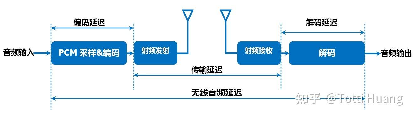 无线音频延迟模型及经典蓝牙音频 Hfp dp 延迟分析 上 传输 编码器 时长