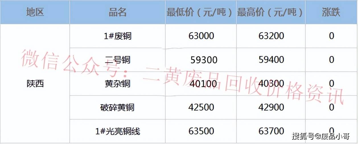 西北地區2022年6月21日廢銅回收價格行情華中地區2022年6月21日廢銅