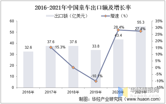 2022年中国童车零售总额进出口价格走势及重点企业经营情况