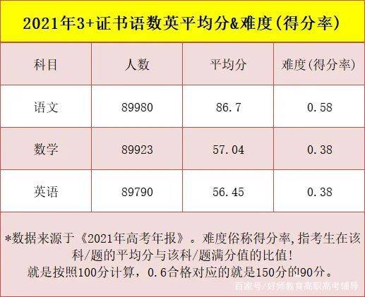 3 证书考多少分算中等 提前看看你能排到多少名 分数 同学 排位