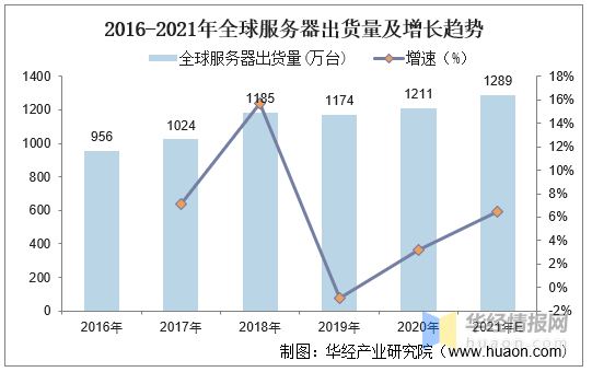 中國服務器行業市場規模分析及投資方向研究報告