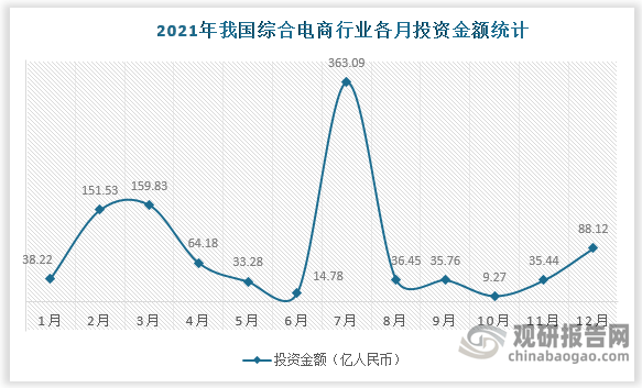 电商投资大(电商投资项目)