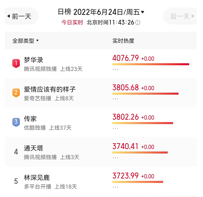 《梦华录》剧情狗血惹争议,网友大量差评