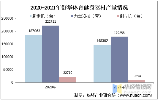 雷竞技RAYBET2021年中国健身器材市场规模、企业注册量、进出口及重点企业分析(图8)