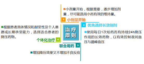 同時應關注藥物的不良反應服用利尿劑期間,需監測電解質及尿酸水平;01