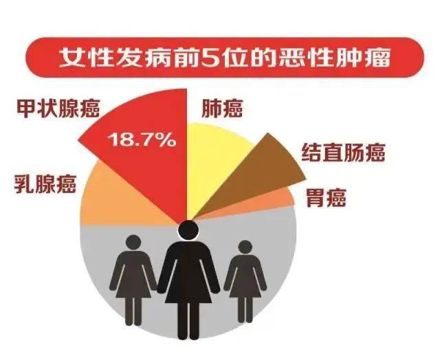 这种癌症女性高发_甲状腺_陆国文_肿瘤