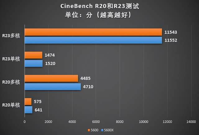 而在与同门师兄锐龙5 5600x的对比中,测试cinebench r20和r23两项跑分