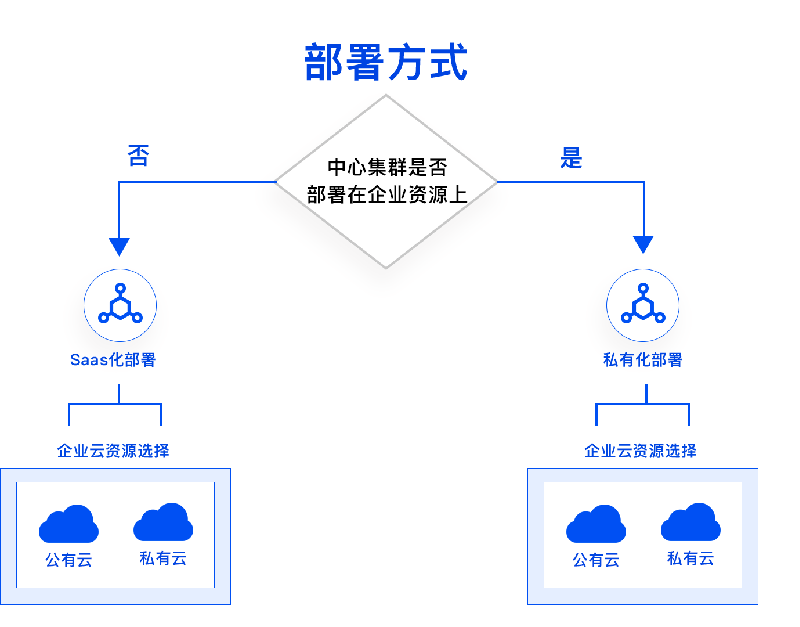私有化部署