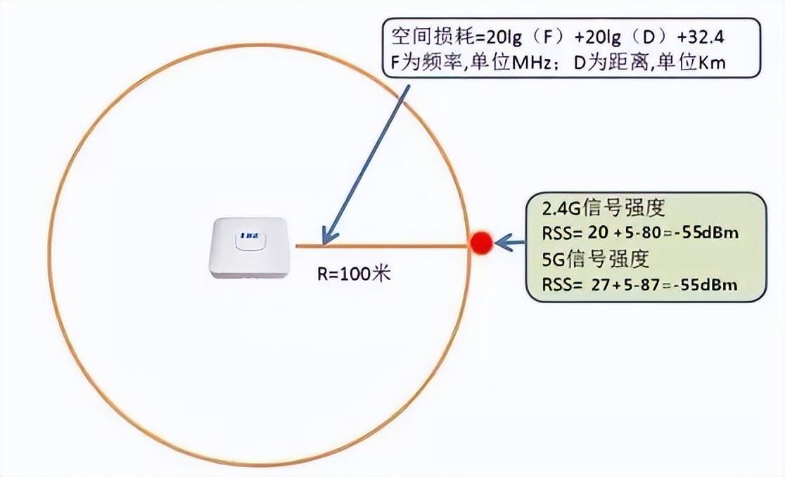 無線知識之:影響無線ap覆蓋距離的那些因素_信號_wifi_終端設備