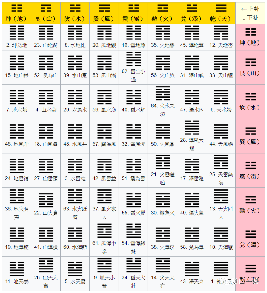 周易笔记12周易六十四卦为什么如此排列