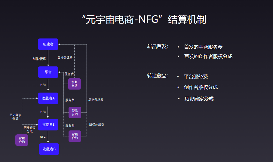 什么是NFT？如何上线NFT电商平台？