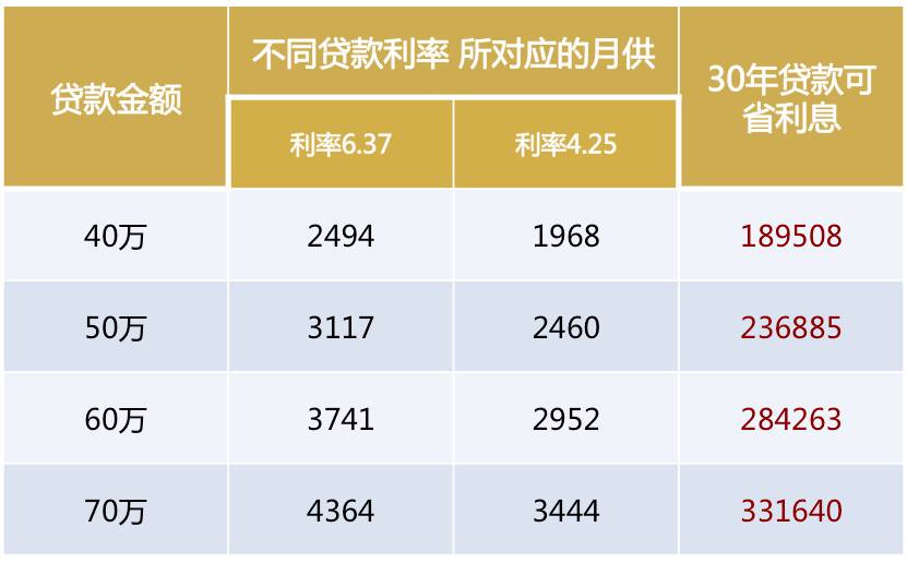 为，进入5月份之后，安徽多个城市的银行最低首套房贷利率已调整至4.25%。