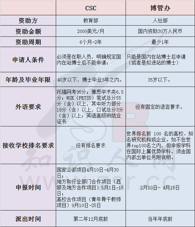 公派博士后项目|博管办与csc的区别