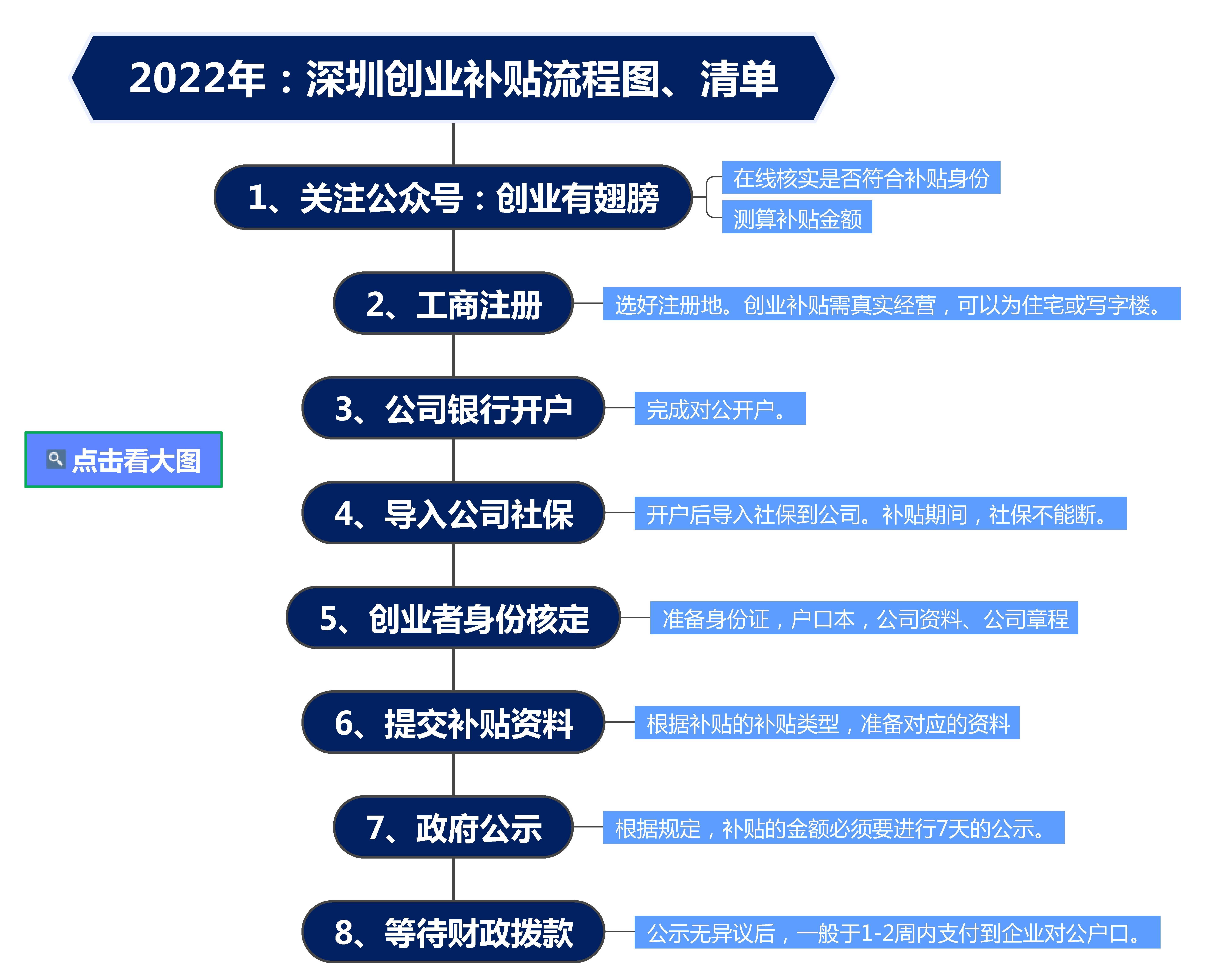 深圳人社局：创业者可申请社保补贴，连补3年，最低3万！