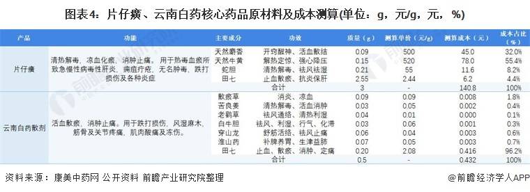 米乐m6干货！2022年中国大健康行业龙头企业对比：云南白药PK片仔癀(图4)