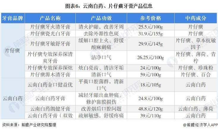 米乐m6干货！2022年中国大健康行业龙头企业对比：云南白药PK片仔癀(图6)
