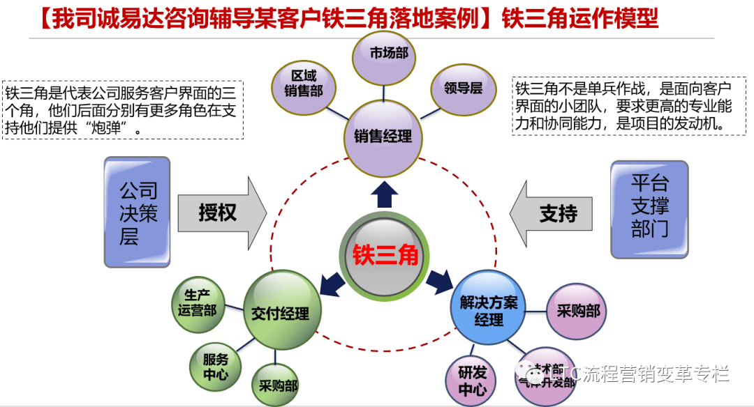 铁三角的转化关系图图片