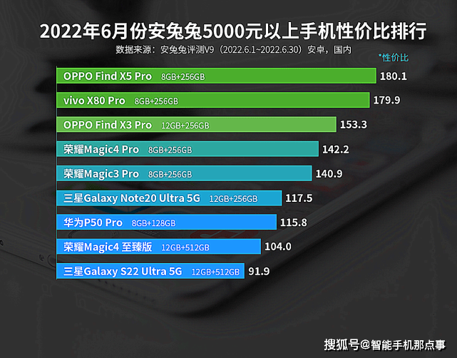 原创             6月安卓手机性价比榜出炉：五个价位，小米均无缘第一！