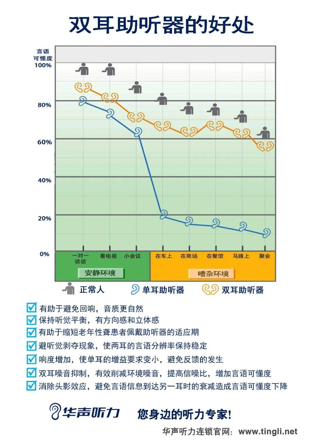 但在嘈雜環境中,雙耳佩戴能夠讓我們的聆聽更接近於正常人