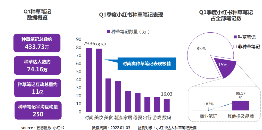 看小紅書如何實現低成本『種草力』撬動高額流量回報。